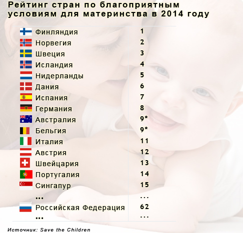 Россия заняла 62-е место в рейтинге стран по благоприятным условиям для материнства 