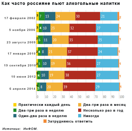 Как часто россияне пьют алкогольные напитки?