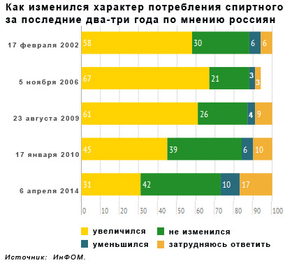 Как изменился характер потребления спиртного за последние два-три года по мнению россиян?